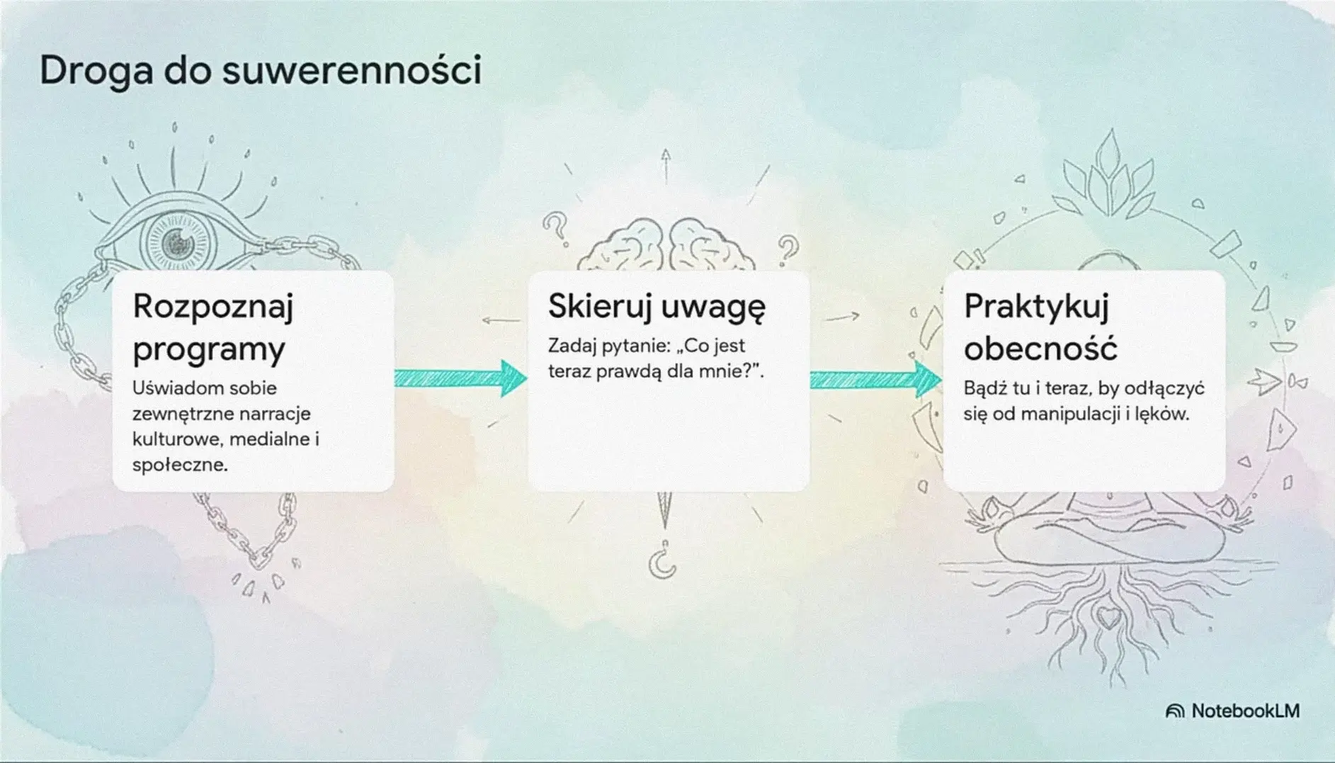 Analiza zagadnień opracowania pt. „Niepodległość Duszy” poprzez NotebookLM