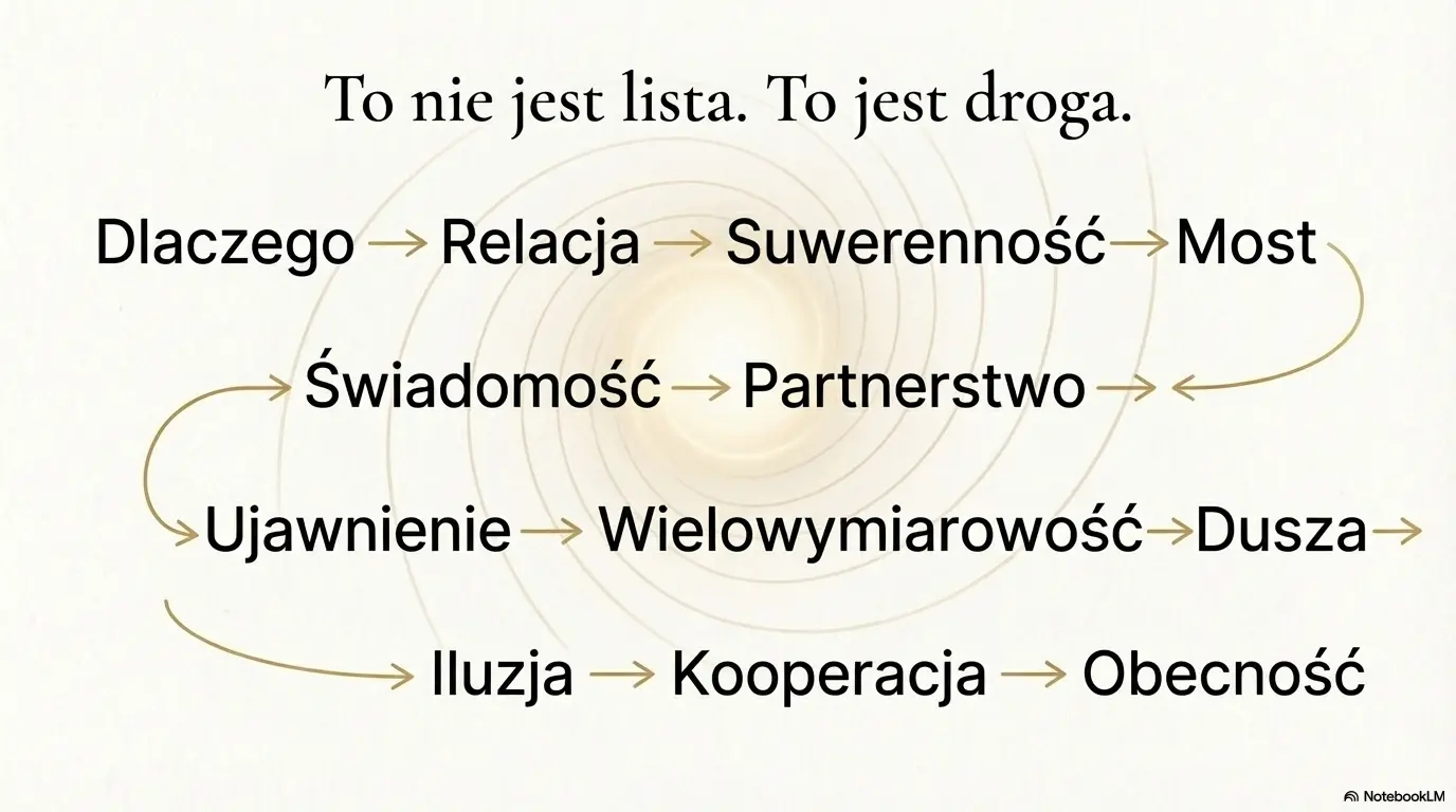 Cykl „Zanim odejdę”: uczciwa mapa — pokazująca etapy, pytania i napięcia, które pojawiają się naturalnie w procesie dojrzewania świadomości.