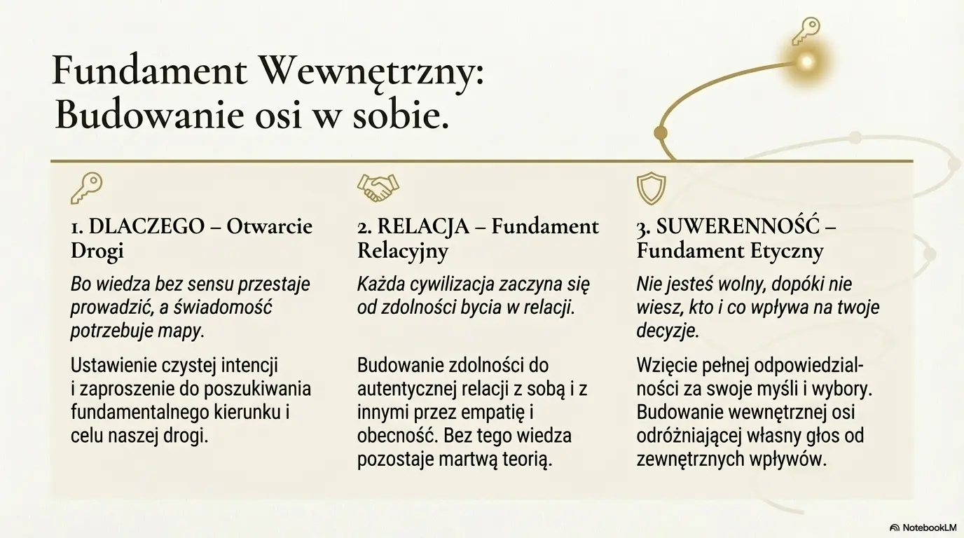 Fundament wewnętrzny - Budowanie osi w sobie.