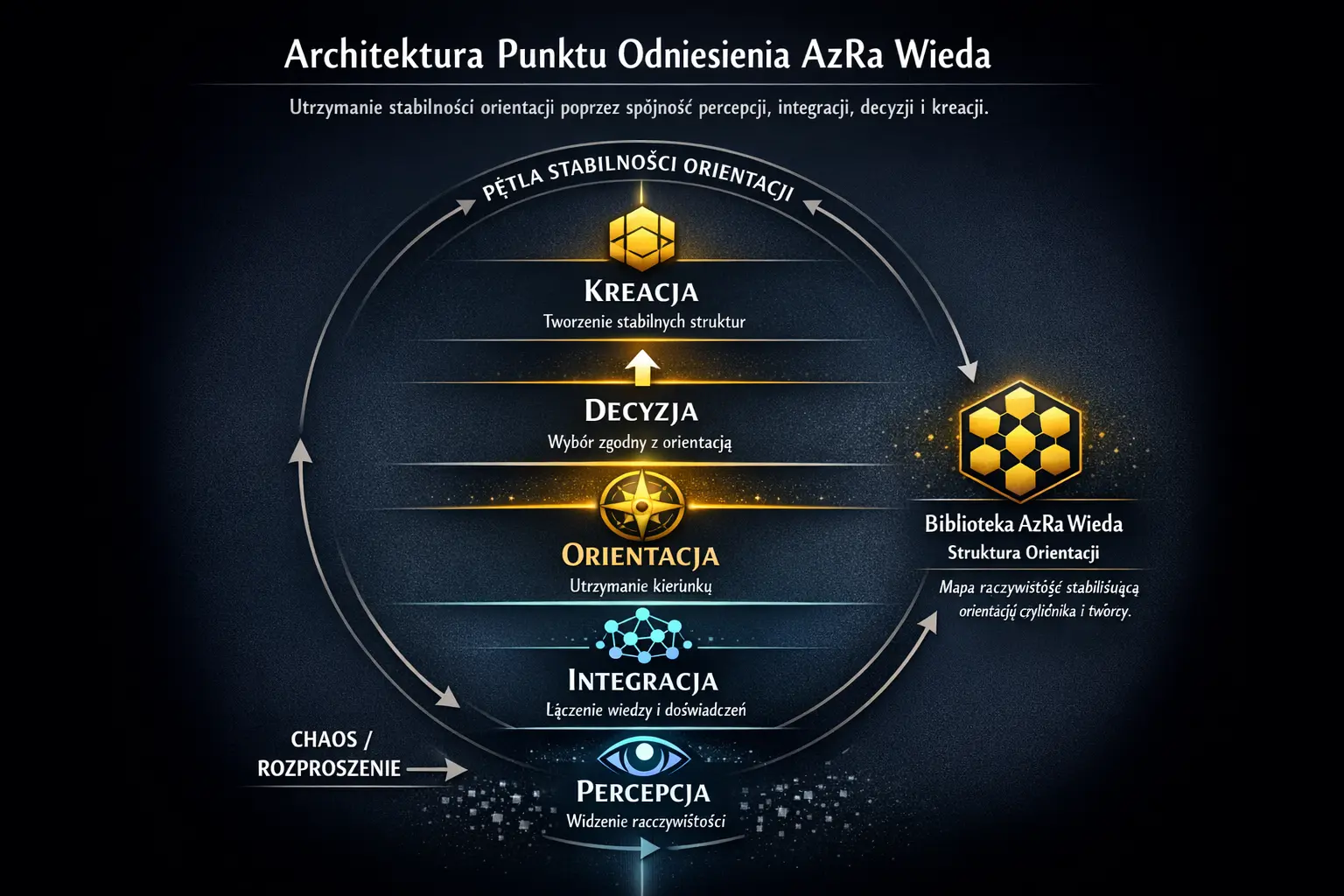 Mapa orientacji Biblioteki AzRa Wieda — model 5 stref